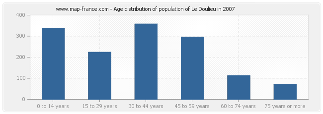 Age distribution of population of Le Doulieu in 2007